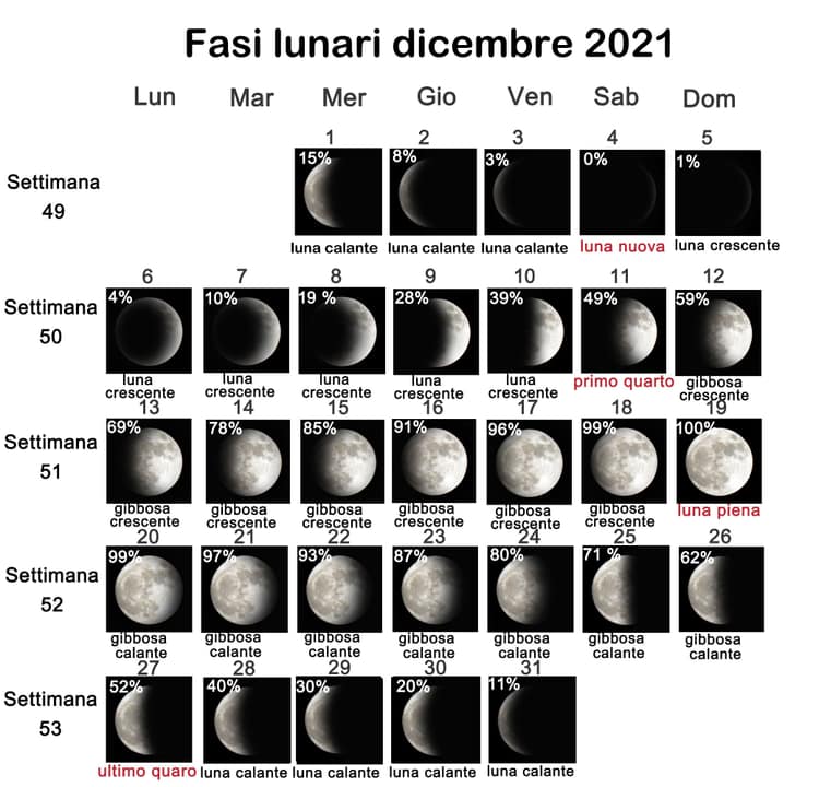 fasi lunari dicembre 2021